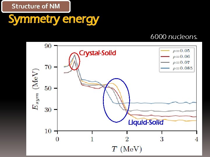 Structure of NM Symmetry energy 6000 nucleons. Crystal-Solid Liquid-Solid 