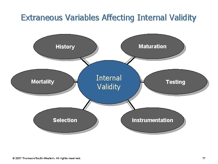 Extraneous Variables Affecting Internal Validity Maturation History Mortality Selection © 2007 Thomson/South-Western. All rights