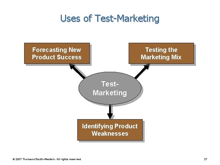 Uses of Test-Marketing Forecasting New Product Success Testing the Marketing Mix Test. Marketing Identifying