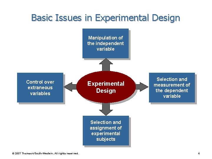 Basic Issues in Experimental Design Manipulation of the independent variable Control over extraneous variables