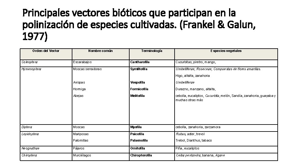 Principales vectores bióticos que participan en la polinización de especies cultivadas. (Frankel & Galun,