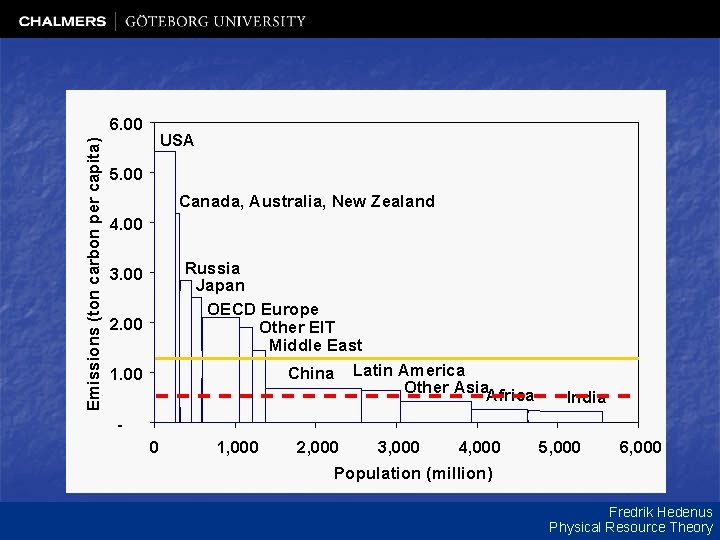 Emissions (ton carbon per capita) 6. 00 USA 5. 00 Canada, Australia, New Zealand