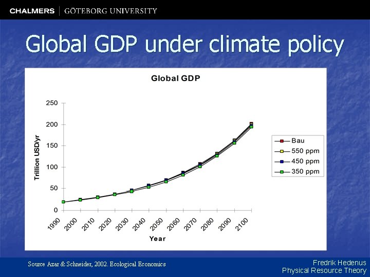 Global GDP under climate policy Source Azar & Schneider, 2002. Ecological Economics Fredrik Hedenus