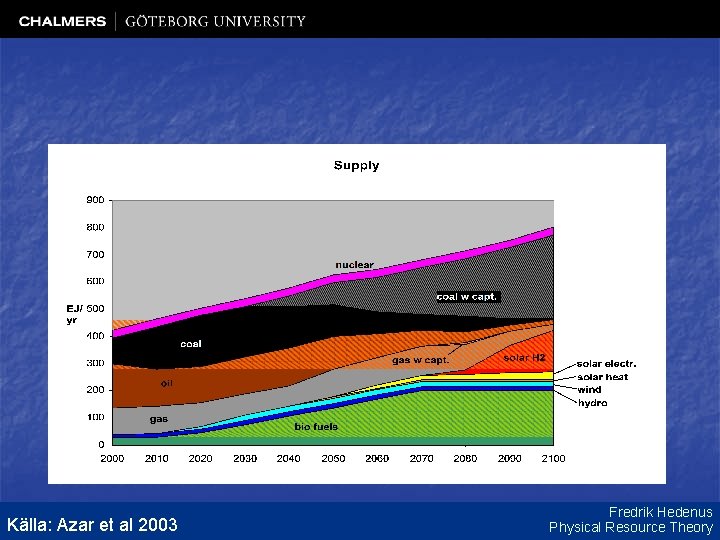 Källa: Azar et al 2003 Fredrik Hedenus Physical Resource Theory 