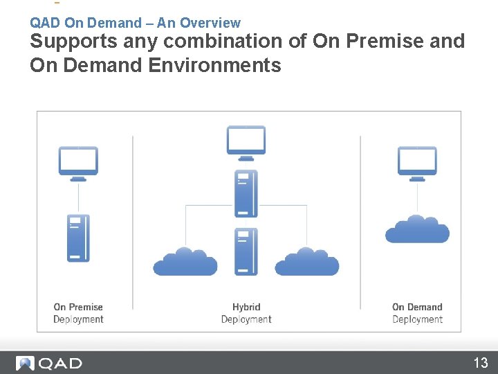 QAD On Demand – An Overview Supports any combination of On Premise and On