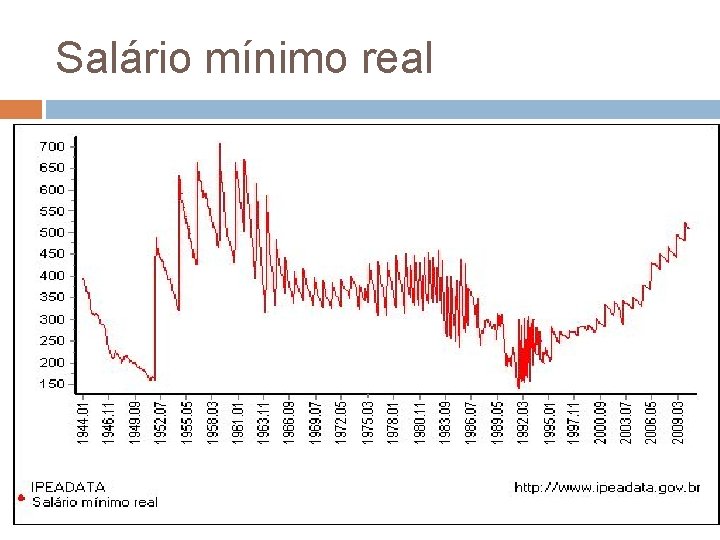 Salário mínimo real 