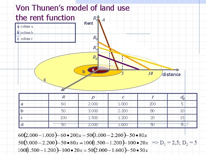 Von Thunen’s model of land use R A the rent function a Rent a: