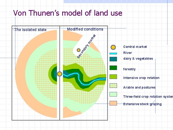 Von Thunen’s model of land use co nd ar ym ar ke t Modified