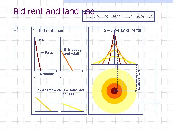 Bid rent and land use. . . a step forward 2 – Overlay of