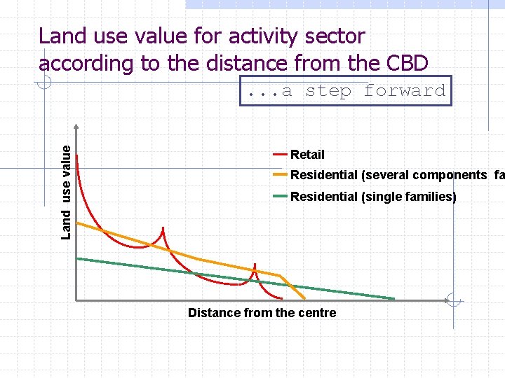 Land use value for activity sector according to the distance from the CBD Land