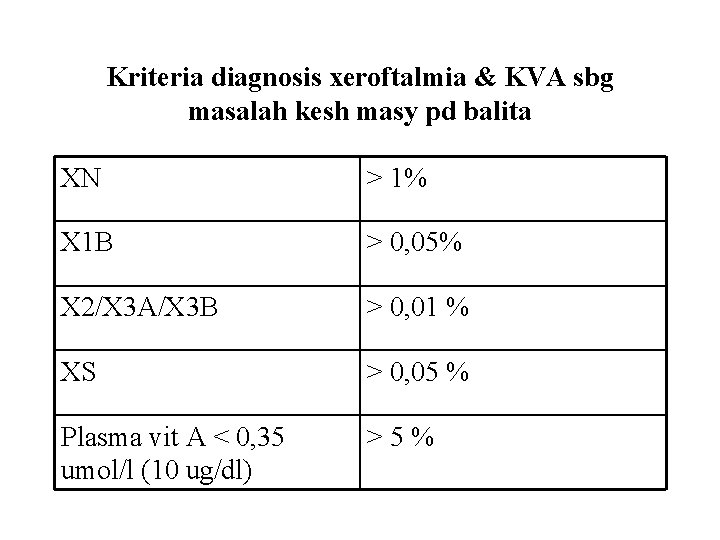 Kriteria diagnosis xeroftalmia & KVA sbg masalah kesh masy pd balita XN > 1%