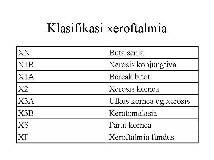 Klasifikasi xeroftalmia XN X 1 B X 1 A X 2 X 3 A