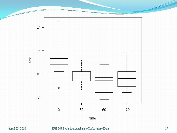 April 23, 2010 SPH 247 Statistical Analysis of Laboratory Data 19 