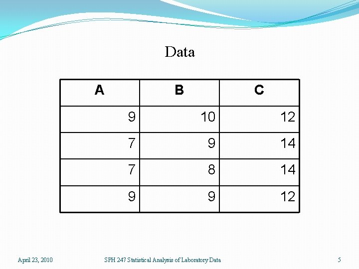 Data A April 23, 2010 B C 9 10 12 7 9 14 7