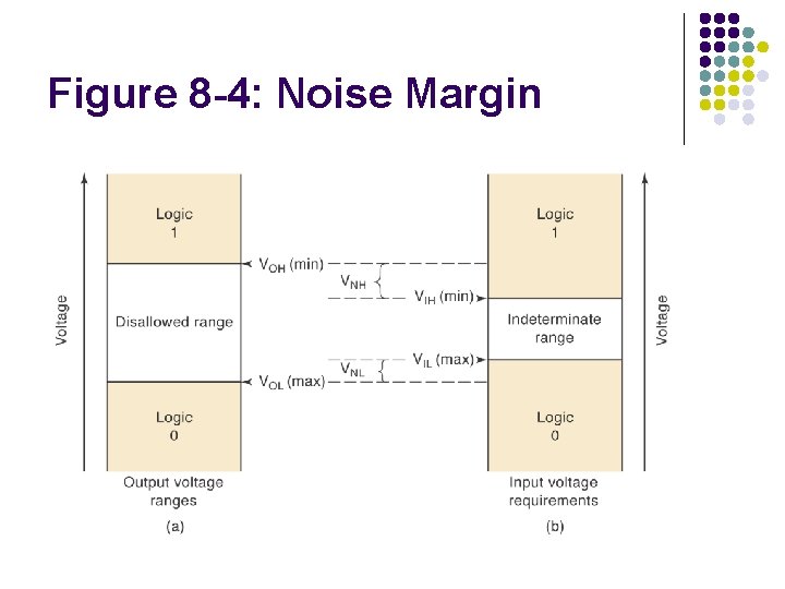 Figure 8 -4: Noise Margin Figure 8 -4: Noise Margin
