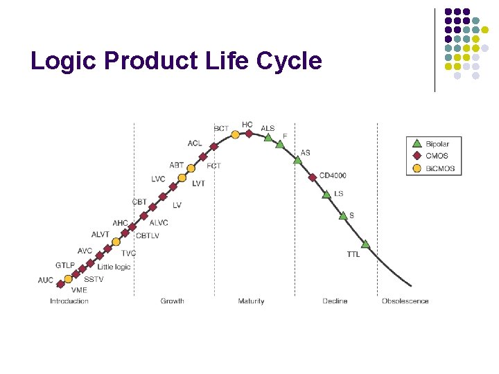 Logic Product Life Cycle Logic Product Life Cycle