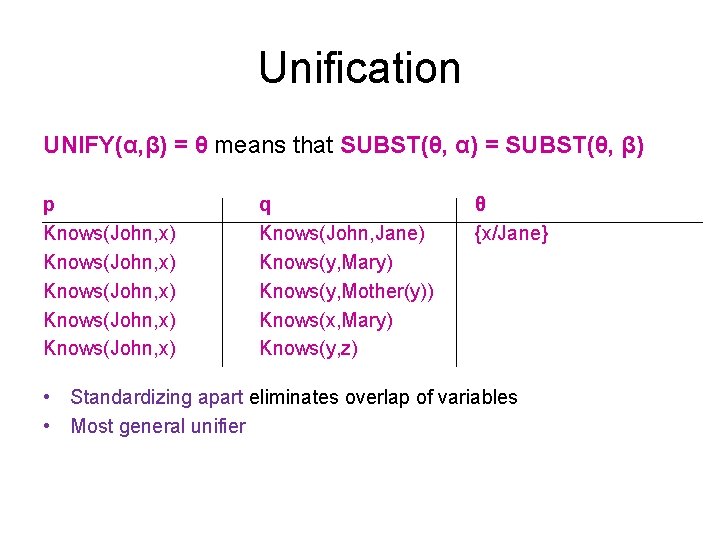 Unification UNIFY(α, β) = θ means that SUBST(θ, α) = SUBST(θ, β) p Knows(John,