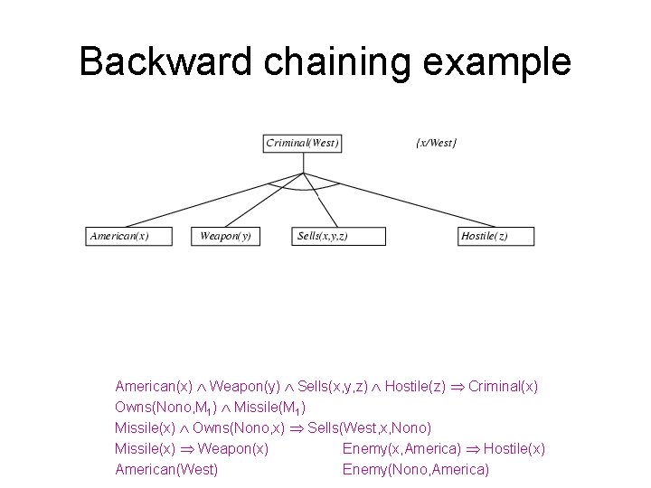 Backward chaining example American(x) Weapon(y) Sells(x, y, z) Hostile(z) Criminal(x) Owns(Nono, M 1) Missile(M Backward chaining example American(x) Weapon(y) Sells(x, y, z) Hostile(z) Criminal(x) Owns(Nono, M 1) Missile(M