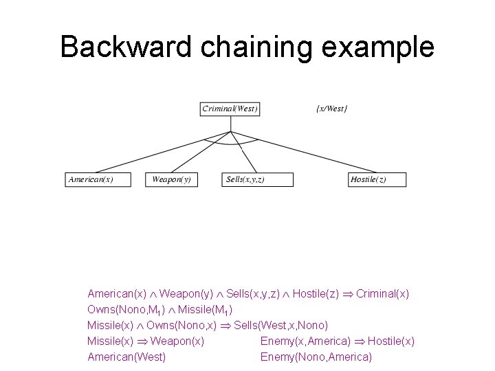 Backward chaining example American(x) Weapon(y) Sells(x, y, z) Hostile(z) Criminal(x) Owns(Nono, M 1) Missile(M