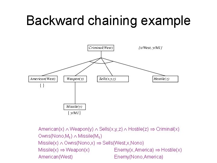 Backward chaining example American(x) Weapon(y) Sells(x, y, z) Hostile(z) Criminal(x) Owns(Nono, M 1) Missile(M Backward chaining example American(x) Weapon(y) Sells(x, y, z) Hostile(z) Criminal(x) Owns(Nono, M 1) Missile(M