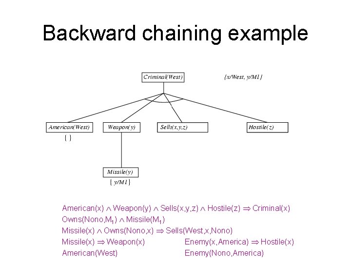 Backward chaining example American(x) Weapon(y) Sells(x, y, z) Hostile(z) Criminal(x) Owns(Nono, M 1) Missile(M