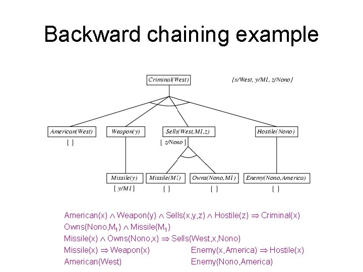 Backward chaining example American(x) Weapon(y) Sells(x, y, z) Hostile(z) Criminal(x) Owns(Nono, M 1) Missile(M Backward chaining example American(x) Weapon(y) Sells(x, y, z) Hostile(z) Criminal(x) Owns(Nono, M 1) Missile(M
