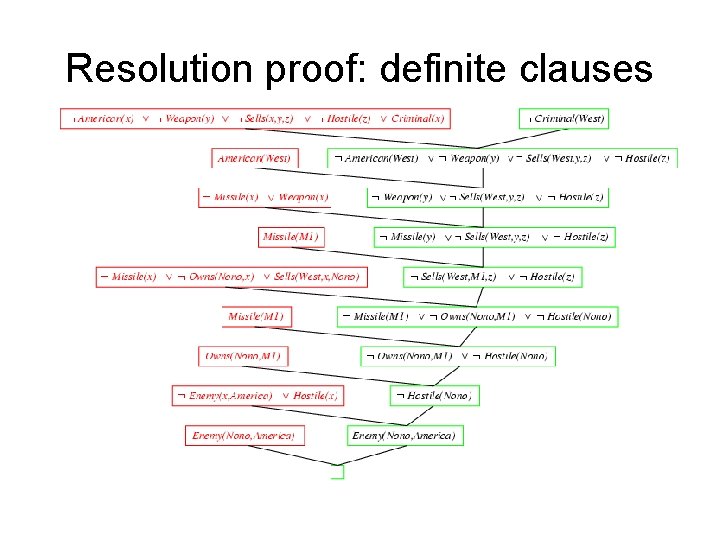 Resolution proof: definite clauses Resolution proof: definite clauses