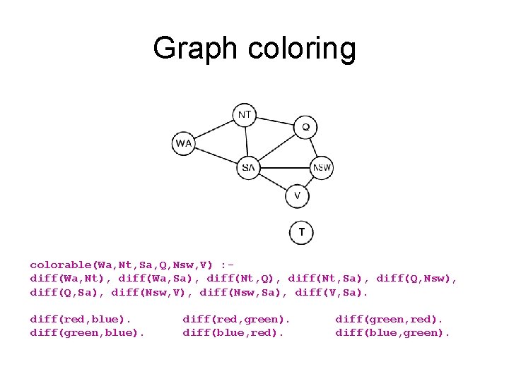 Graph coloring colorable(Wa, Nt, Sa, Q, Nsw, V) : diff(Wa, Nt), diff(Wa, Sa), diff(Nt, Graph coloring colorable(Wa, Nt, Sa, Q, Nsw, V) : diff(Wa, Nt), diff(Wa, Sa), diff(Nt,