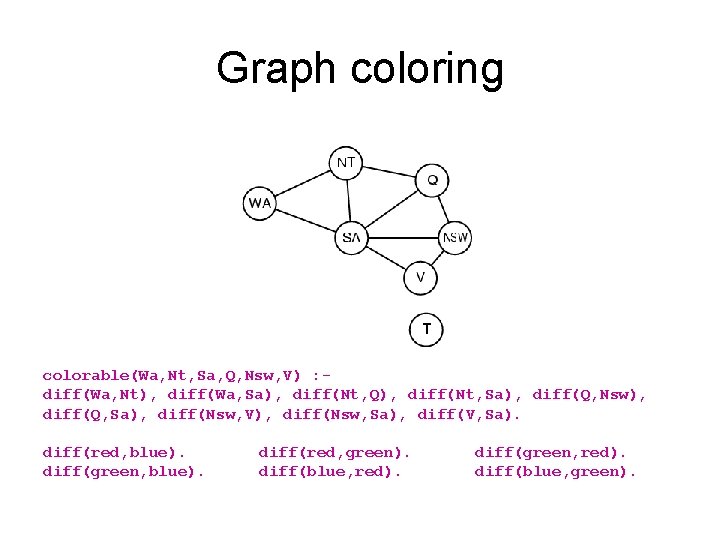 Graph coloring colorable(Wa, Nt, Sa, Q, Nsw, V) : diff(Wa, Nt), diff(Wa, Sa), diff(Nt,