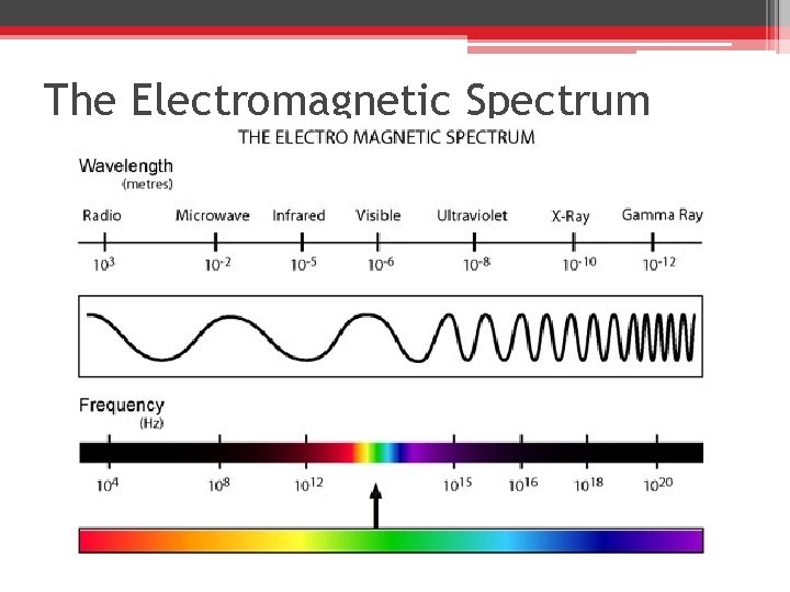 The Electromagnetic Spectrum 