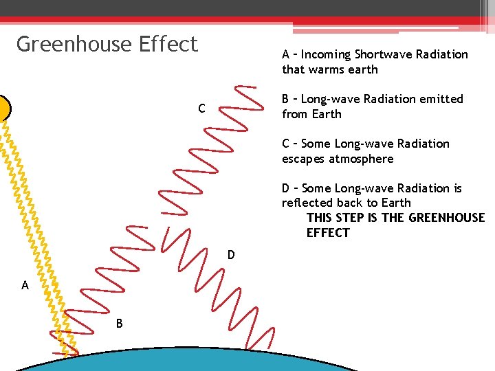 Greenhouse Effect A – Incoming Shortwave Radiation that warms earth B – Long-wave Radiation