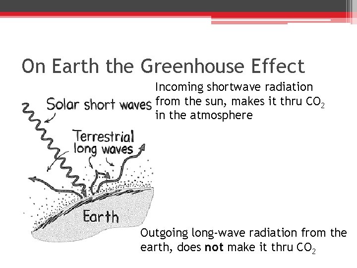 On Earth the Greenhouse Effect Incoming shortwave radiation from the sun, makes it thru