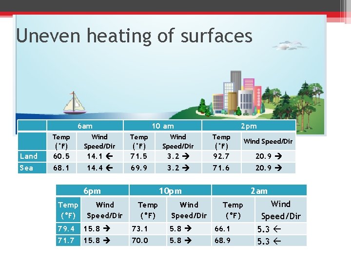 Uneven heating of surfaces 6 am Land Sea 10 am 2 pm Temp (°F)