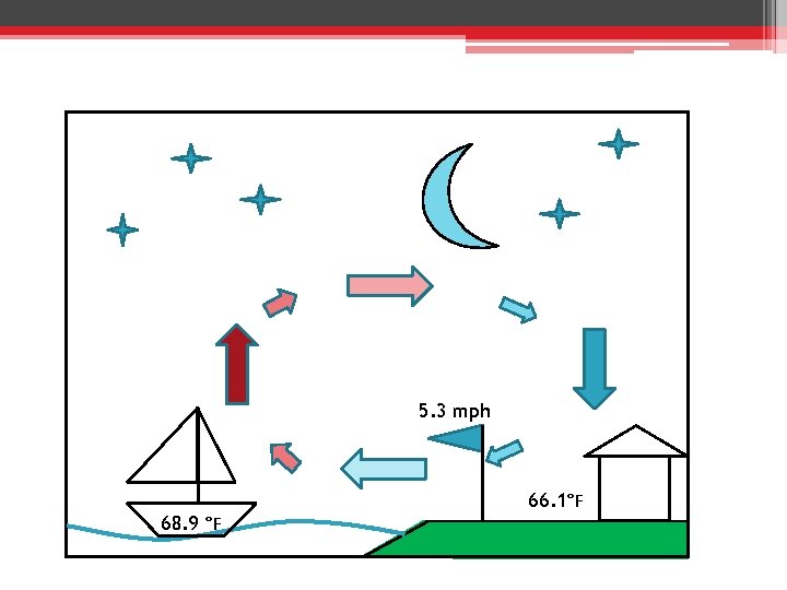 5. 3 mph 68. 9 °F 66. 1°F 