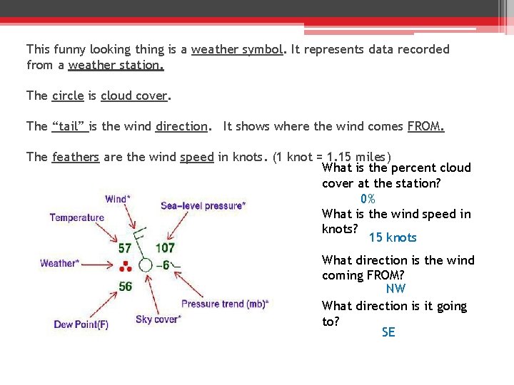 This funny looking thing is a weather symbol. It represents data recorded from a