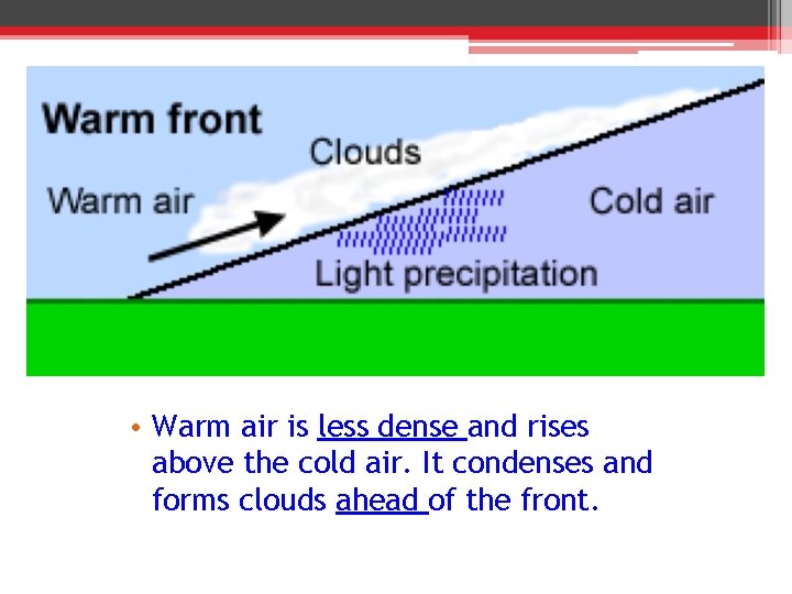  • Warm air is less dense and rises above the cold air. It