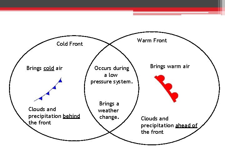 Warm Front Cold Front Brings cold air Clouds and precipitation behind the front Occurs