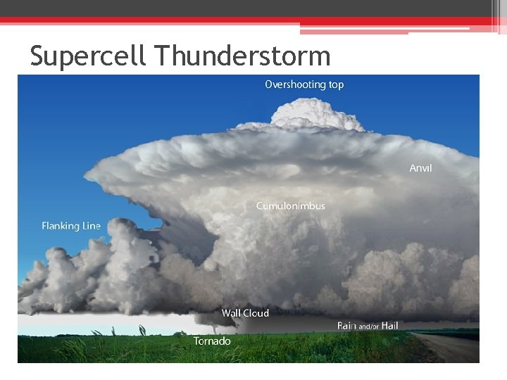 Supercell Thunderstorm 