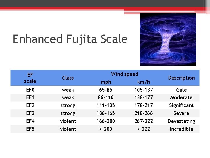 Enhanced Fujita Scale EF scale Class EF 0 EF 1 EF 2 EF 3