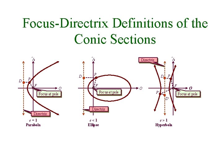 Focus-Directrix Definitions of the Conic Sections ˝/2 D P F O Focus at pole