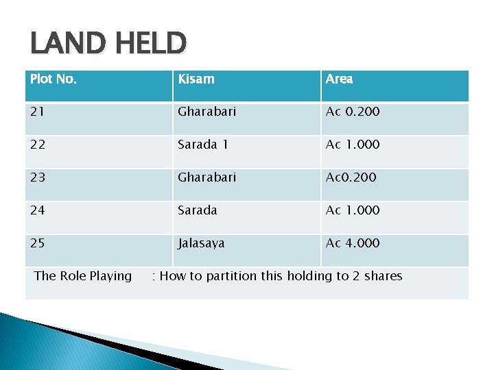 LAND HELD Plot No. Kisam Area 21 Gharabari Ac 0. 200 22 Sarada 1