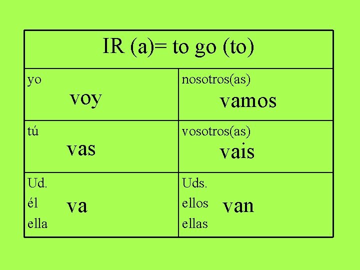 IR (a)= to go (to) yo tú Ud. él ella voy vas va nosotros(as) IR (a)= to go (to) yo tú Ud. él ella voy vas va nosotros(as)