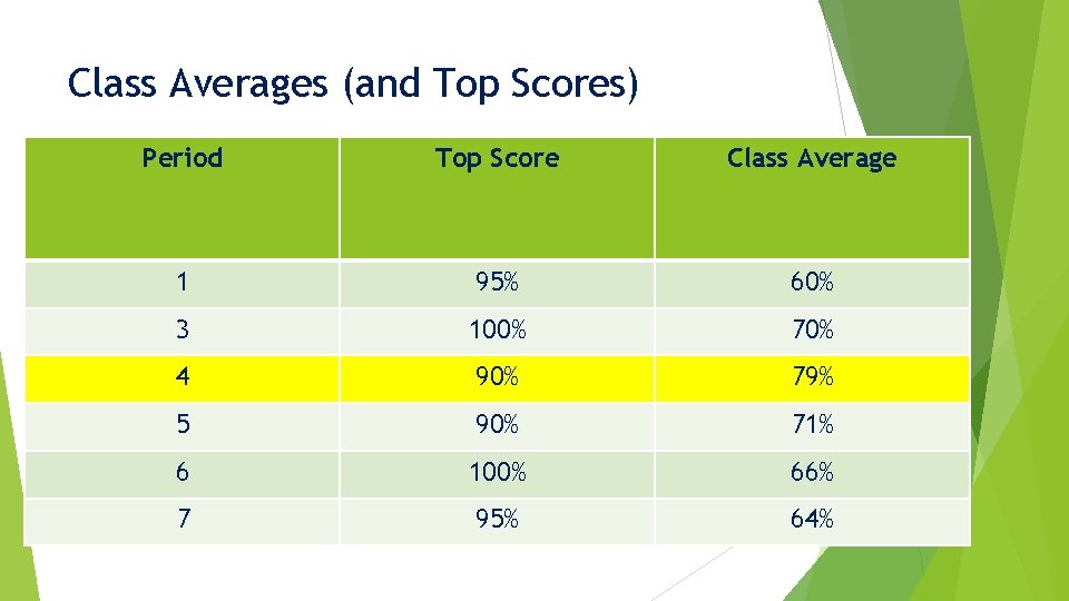 Class Averages (and Top Scores) Period Top Score Class Average 1 95% 60% 3