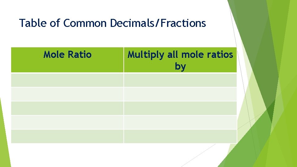 Table of Common Decimals/Fractions Mole Ratio Multiply all mole ratios by 