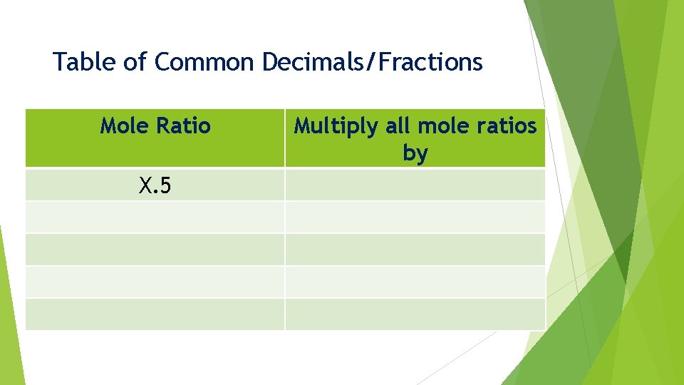 Table of Common Decimals/Fractions Mole Ratio X. 5 Multiply all mole ratios by 