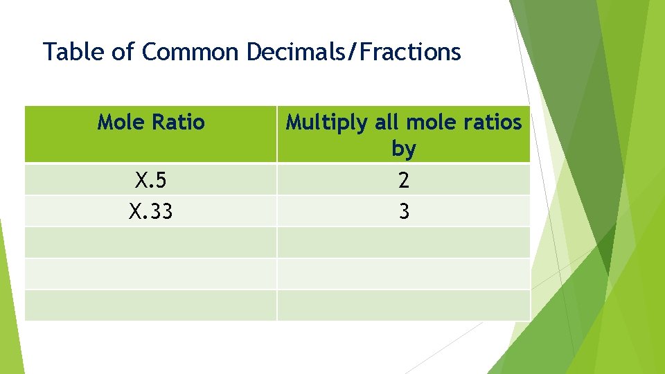 Table of Common Decimals/Fractions Mole Ratio X. 5 X. 33 Multiply all mole ratios
