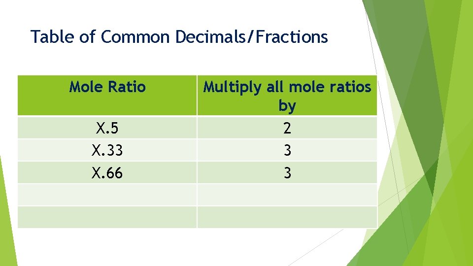 Table of Common Decimals/Fractions Mole Ratio X. 5 X. 33 X. 66 Multiply all
