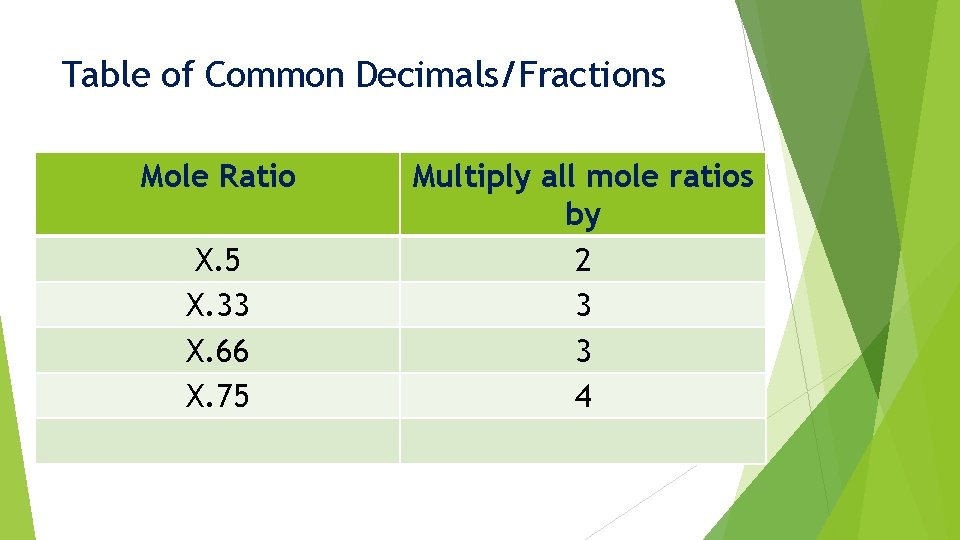 Table of Common Decimals/Fractions Mole Ratio X. 5 X. 33 X. 66 X. 75