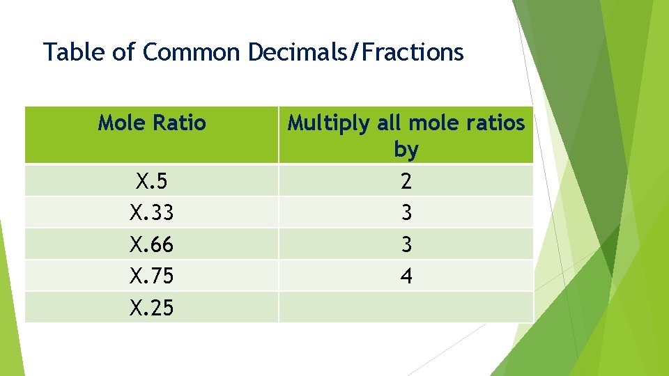 Table of Common Decimals/Fractions Mole Ratio X. 5 X. 33 X. 66 X. 75