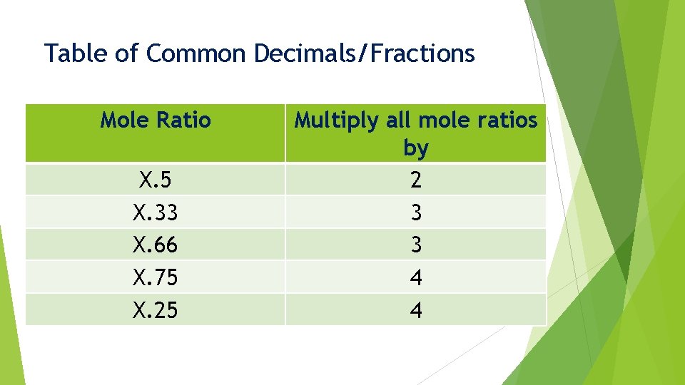 Table of Common Decimals/Fractions Mole Ratio X. 5 X. 33 X. 66 X. 75